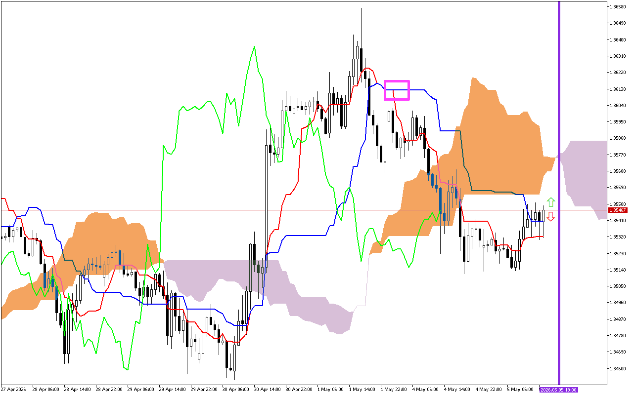 GBPUSD H1: Ichimoku előrejelzés az amerikai ülésszakra: 5.5.2026