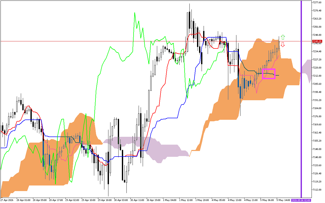 S&P 500 H1: Ichimoku előrejelzés az amerikai ülésszakra: 5.5.2026