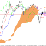 Microsoft H1: Ichimoku előrejelzés az amerikai ülésszakra: 6.5.2026