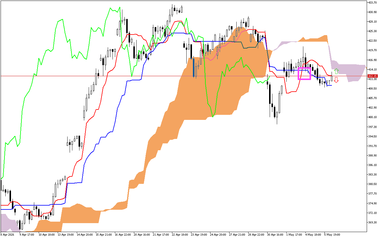Microsoft H1: Ichimoku előrejelzés az amerikai ülésszakra: 6.5.2026