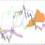 GBPUSD H1: Az Ichimoku előrejelzés az ázsiai ülésszakra, 6.5.2026