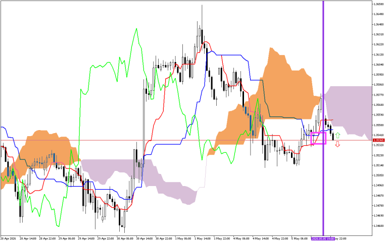 GBPUSD H1: Az Ichimoku előrejelzés az ázsiai ülésszakra, 6.5.2026