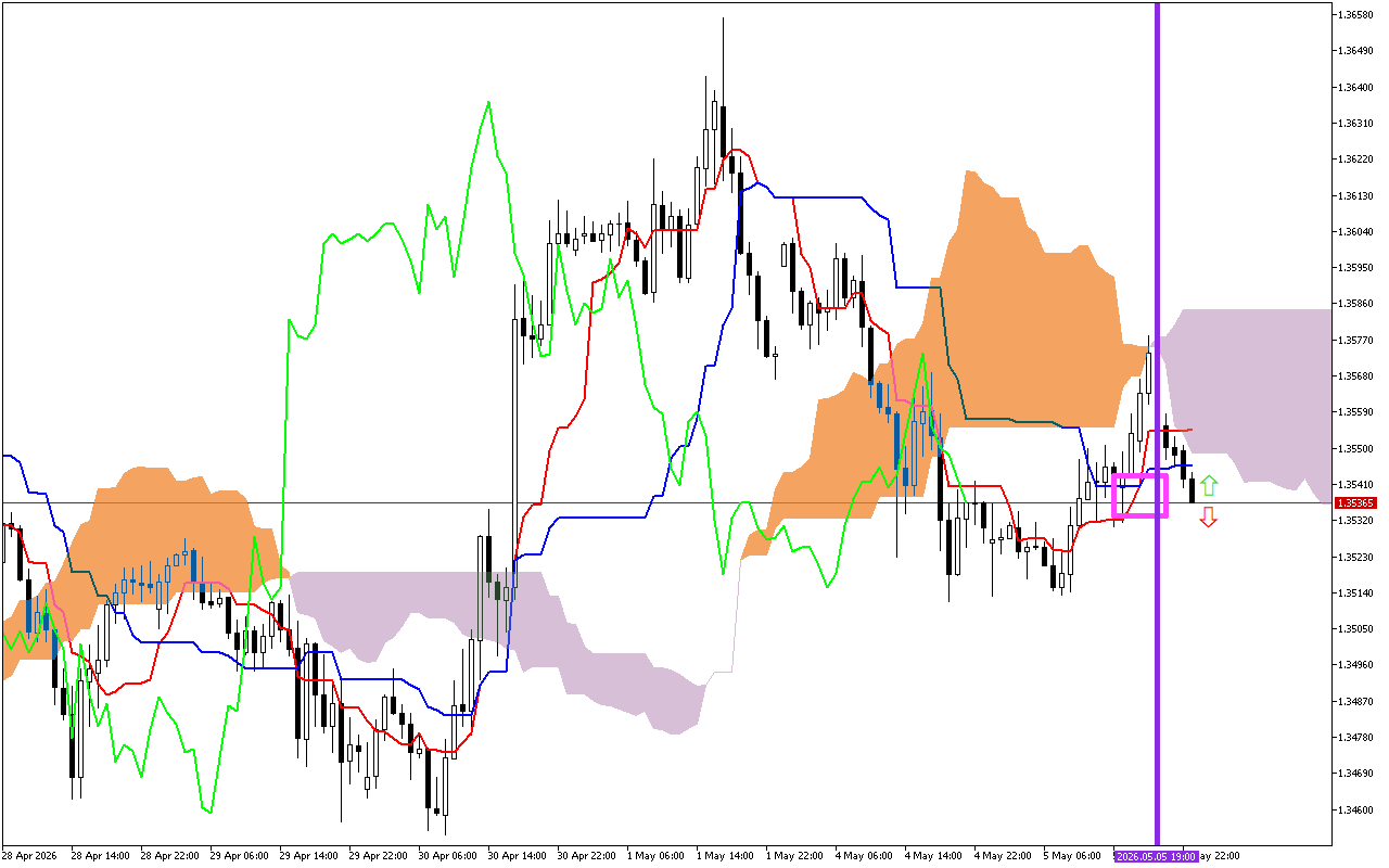 GBPUSD H1: Az Ichimoku előrejelzés az ázsiai ülésszakra, 6.5.2026