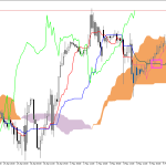 S&P 500 H1: Az Ichimoku előrejelzés az ázsiai ülésszakra, 6.5.2026