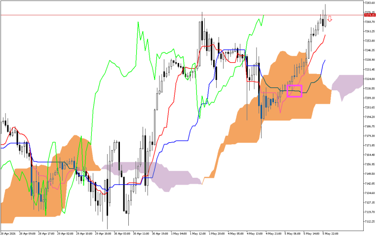 S&P 500 H1: Az Ichimoku előrejelzés az ázsiai ülésszakra, 6.5.2026