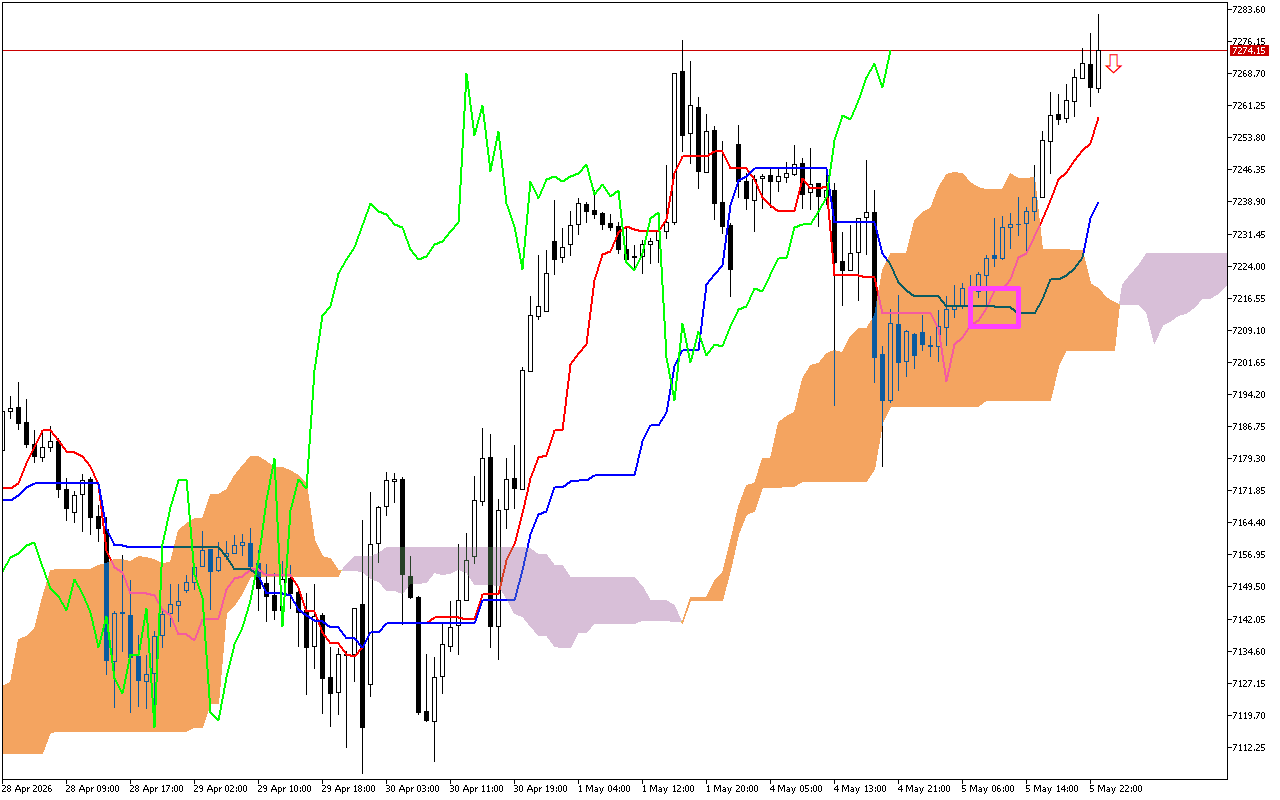 S&P 500 H1: Az Ichimoku előrejelzés az ázsiai ülésszakra, 6.5.2026