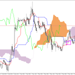 GBPUSD H1: Az Ichimoku előrejelzése az európai ülésszakra: 6.5.2026