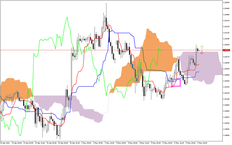 GBPUSD H1: Az Ichimoku előrejelzése az európai ülésszakra: 6.5.2026