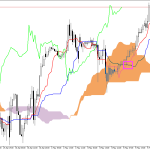S&P 500 H1: Az Ichimoku előrejelzése az európai ülésszakra: 6.5.2026