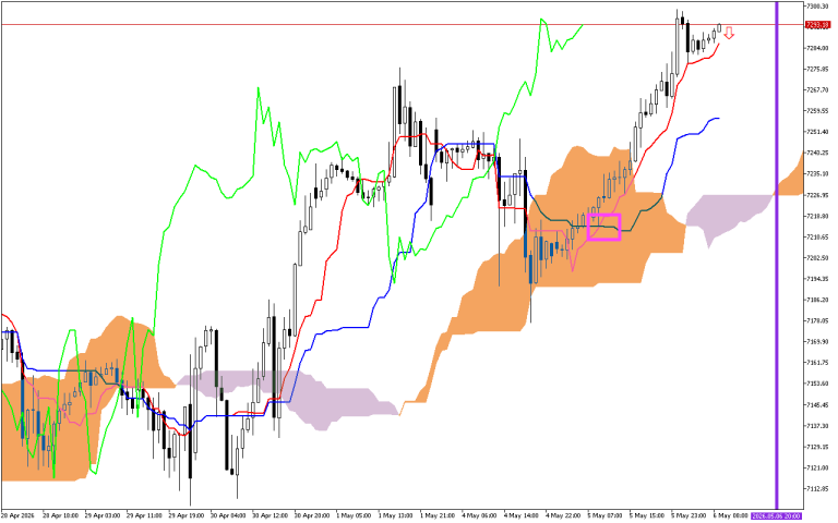 S&P 500 H1: Az Ichimoku előrejelzése az európai ülésszakra: 6.5.2026