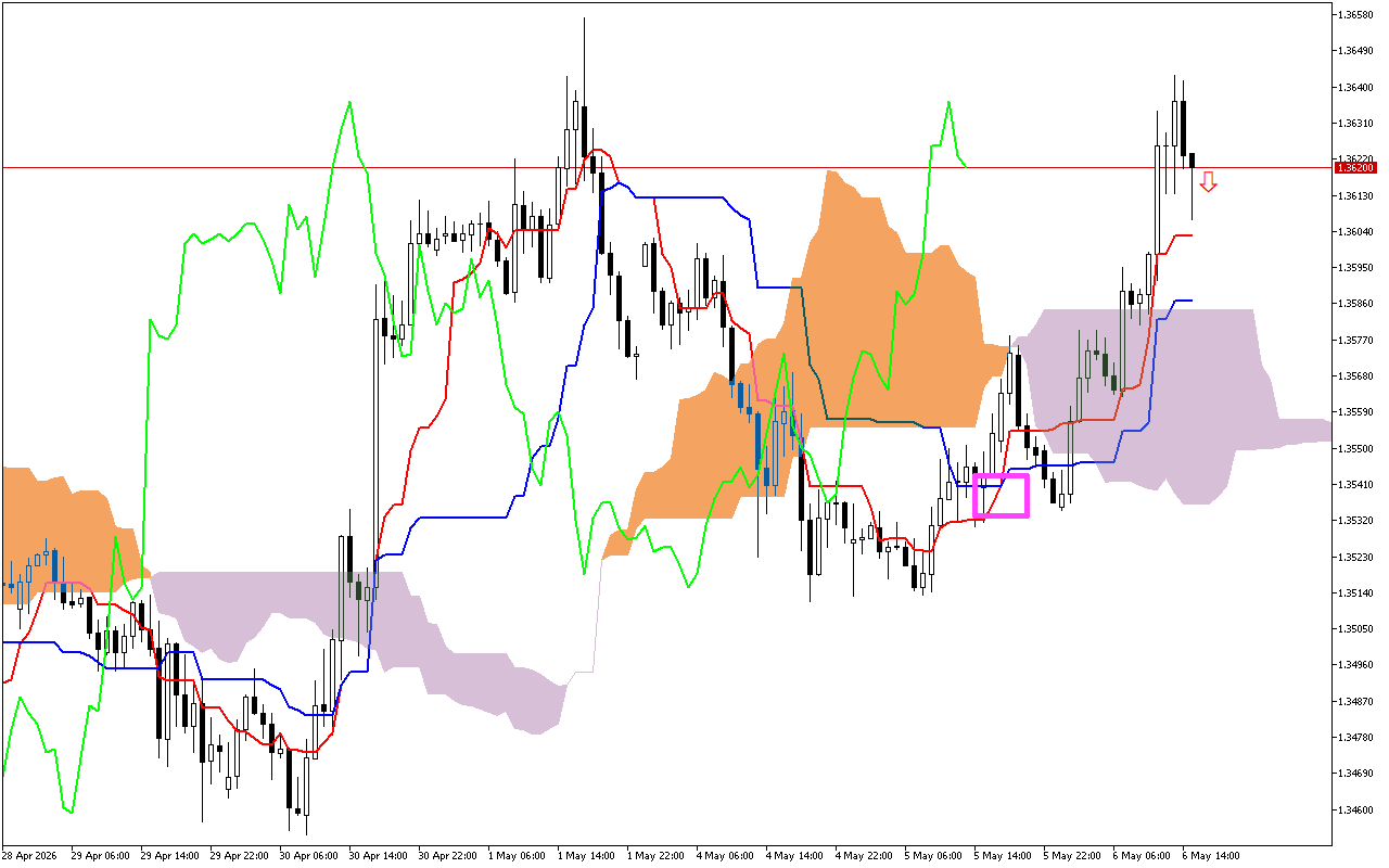 GBPUSD H1: Ichimoku előrejelzés az amerikai ülésszakra: 6.5.2026