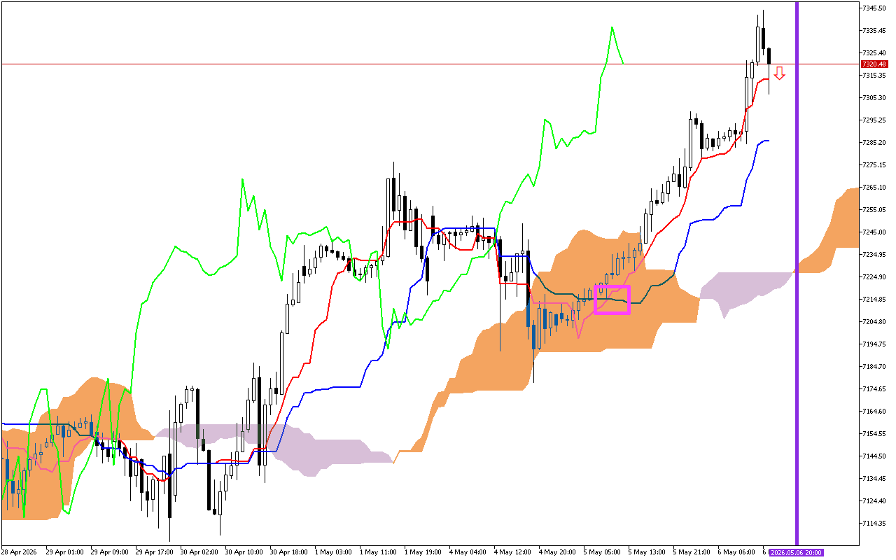 S&P 500 H1: Ichimoku előrejelzés az amerikai ülésszakra: 6.5.2026