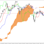 Microsoft H1: Ichimoku előrejelzés az amerikai ülésszakra: 7.5.2026