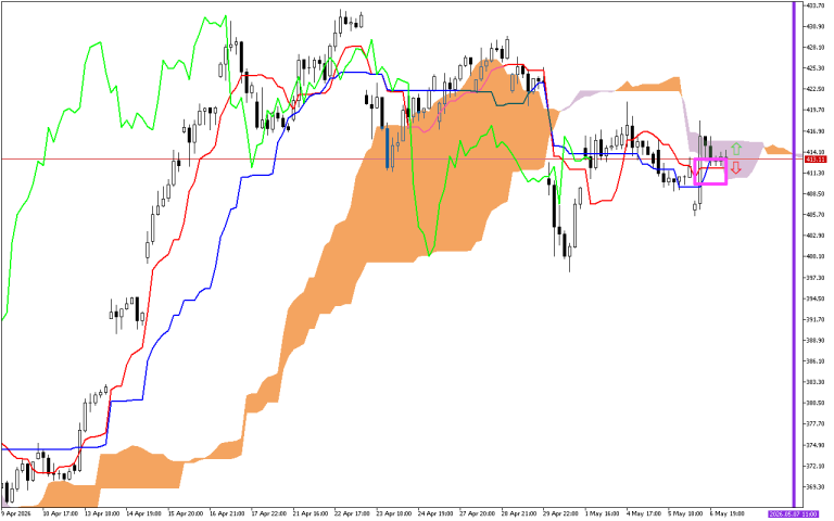 Microsoft H1: Ichimoku előrejelzés az amerikai ülésszakra: 7.5.2026
