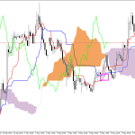 GBPUSD H1: Az Ichimoku előrejelzés az ázsiai ülésszakra, 7.5.2026