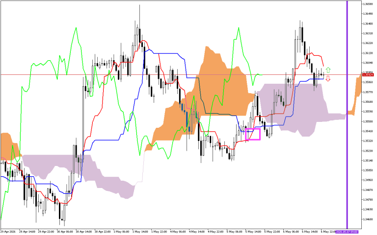 GBPUSD H1: Az Ichimoku előrejelzés az ázsiai ülésszakra, 7.5.2026
