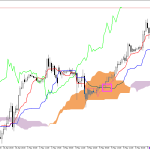 S&P 500 H1: Az Ichimoku előrejelzés az ázsiai ülésszakra, 7.5.2026
