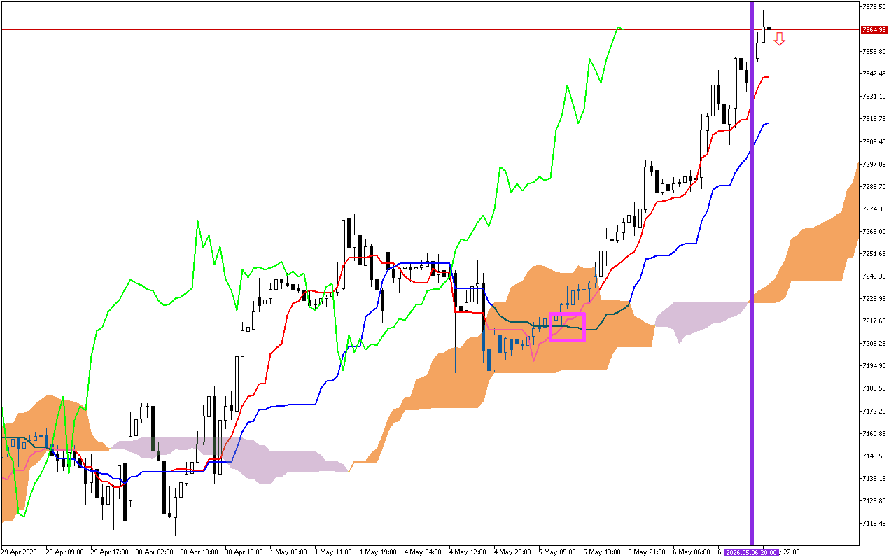 S&P 500 H1: Az Ichimoku előrejelzés az ázsiai ülésszakra, 7.5.2026