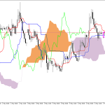 GBPUSD H1: Az Ichimoku előrejelzése az európai ülésszakra: 7.5.2026