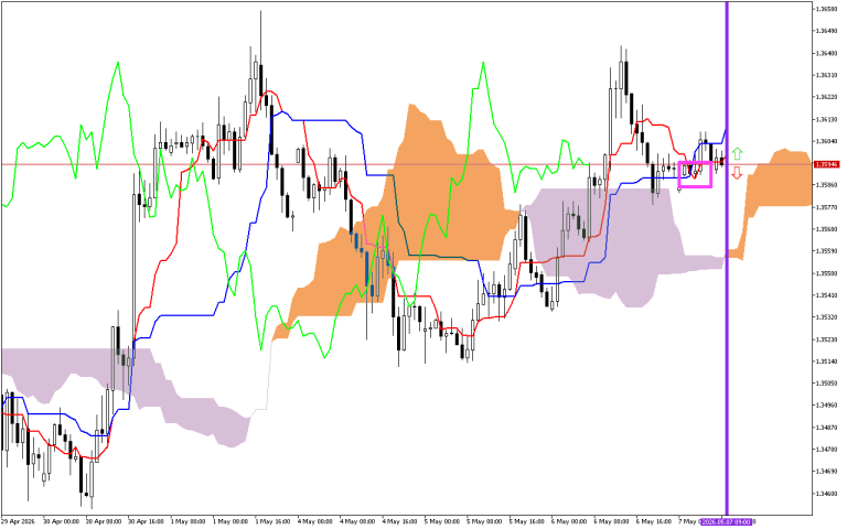 GBPUSD H1: Az Ichimoku előrejelzése az európai ülésszakra: 7.5.2026