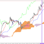S&P 500 H1: Az Ichimoku előrejelzése az európai ülésszakra: 7.5.2026
