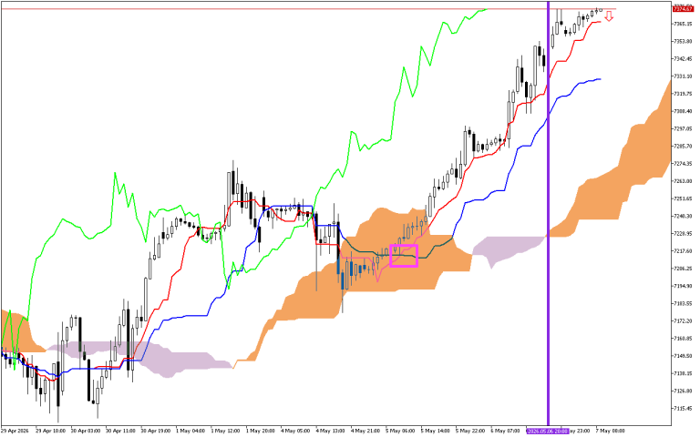 S&P 500 H1: Az Ichimoku előrejelzése az európai ülésszakra: 7.5.2026