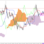 GBPUSD H1: Ichimoku előrejelzés az amerikai ülésszakra: 7.5.2026