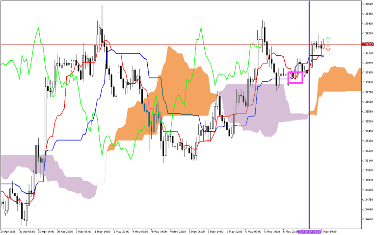 GBPUSD H1: Ichimoku előrejelzés az amerikai ülésszakra: 7.5.2026
