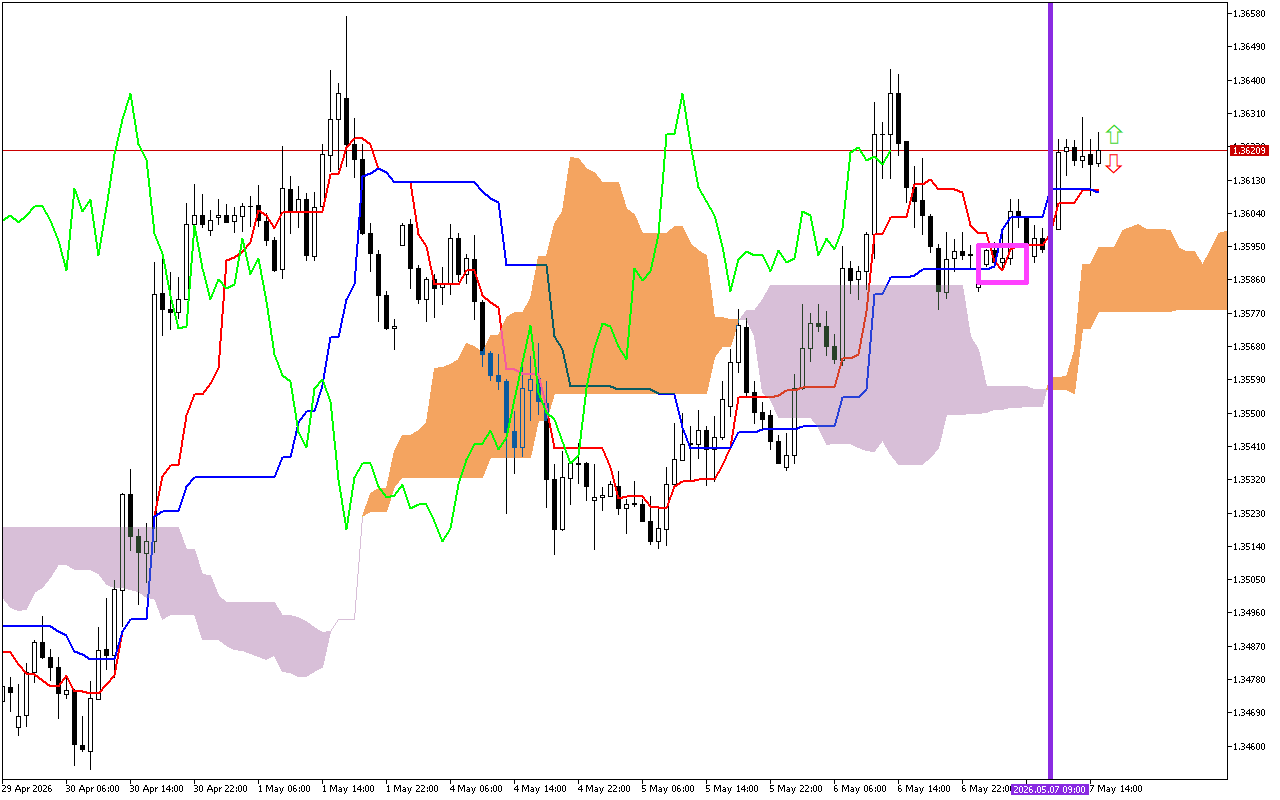 GBPUSD H1: Ichimoku előrejelzés az amerikai ülésszakra: 7.5.2026