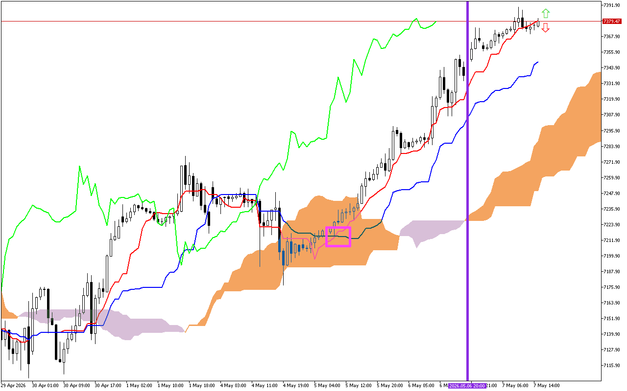 S&P 500 H1: Ichimoku előrejelzés az amerikai ülésszakra: 7.5.2026