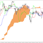 Microsoft H1: Το Ichimoku Forecast για την αμερικανική συνεδρίαση στις 8.5.2026