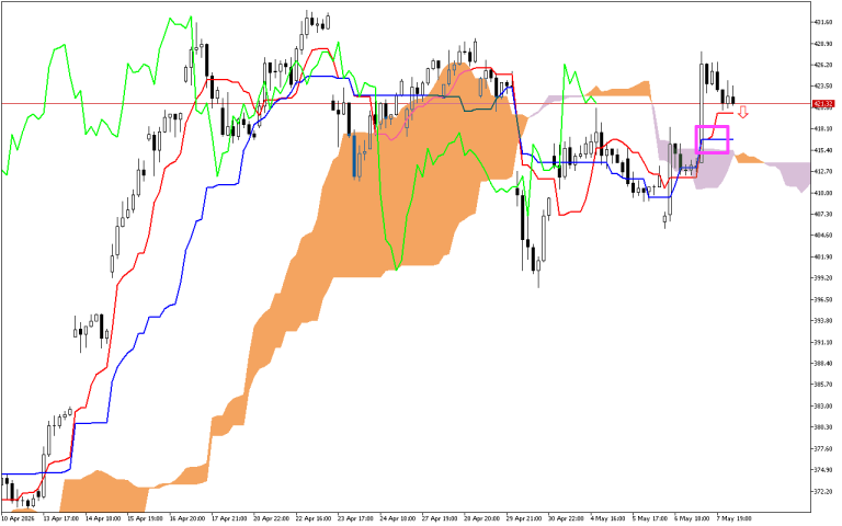 Microsoft H1: Το Ichimoku Forecast για την αμερικανική συνεδρίαση στις 8.5.2026