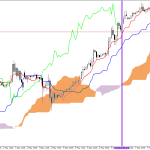 S&P 500 H1: Az Ichimoku előrejelzés az ázsiai ülésszakra, 8.5.2026