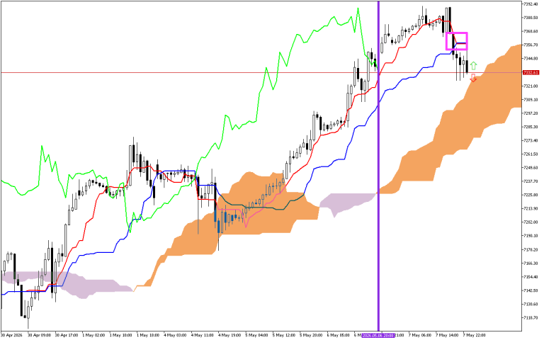 S&P 500 H1: Az Ichimoku előrejelzés az ázsiai ülésszakra, 8.5.2026
