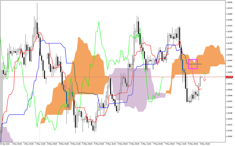 GBPUSD H1: Az Ichimoku előrejelzése az európai ülésszakra: 8.5.2026