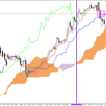 S&P 500 H1: Az Ichimoku előrejelzése az európai ülésszakra: 8.5.2026