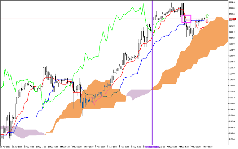 S&P 500 H1: Az Ichimoku előrejelzése az európai ülésszakra: 8.5.2026