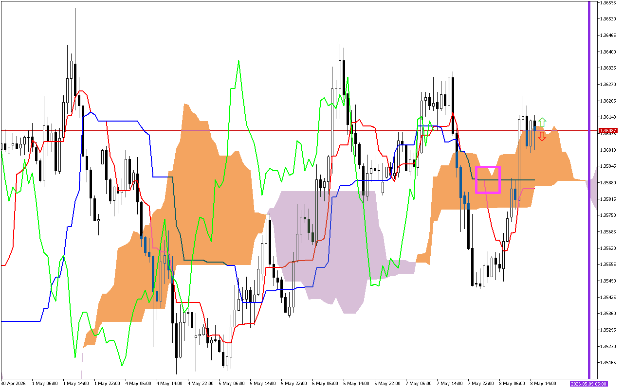 GBPUSD H1: Ichimoku előrejelzés az amerikai ülésszakra: 8.5.2026