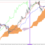 S&P 500 H1: Ichimoku előrejelzés az amerikai ülésszakra: 8.5.2026