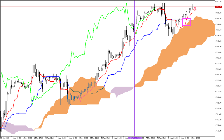 S&P 500 H1: Ichimoku előrejelzés az amerikai ülésszakra: 8.5.2026