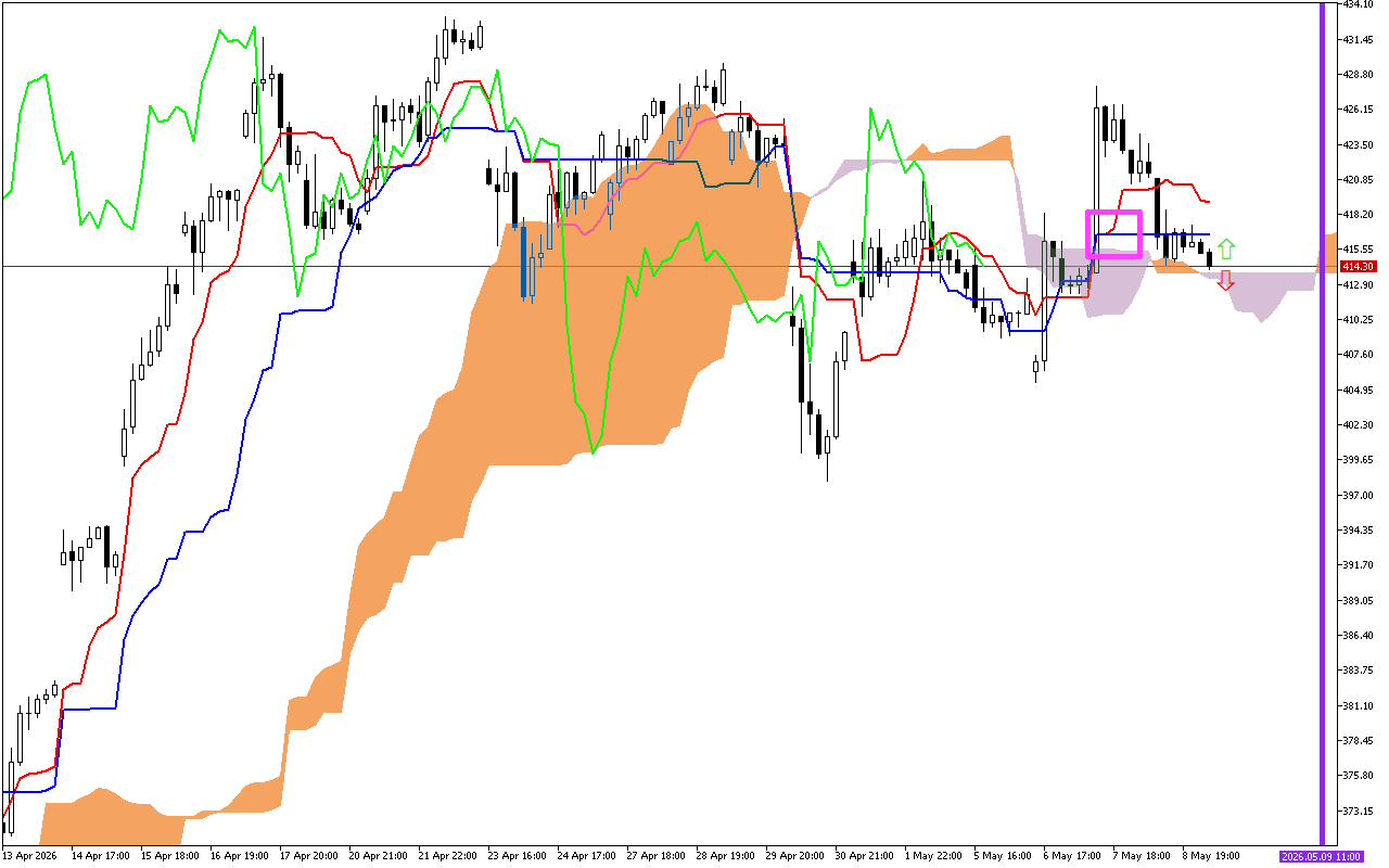 Microsoft H1: Ichimoku előrejelzés az amerikai ülésszakra: 11.5.2026