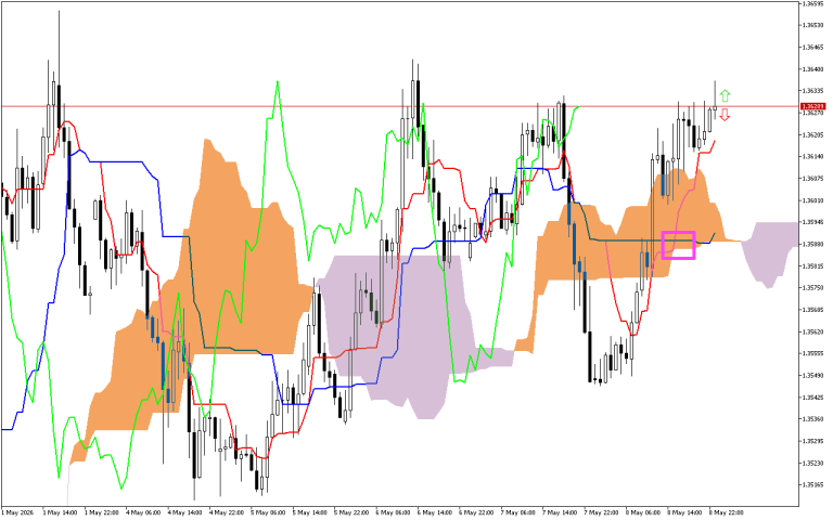 GBPUSD H1: Az Ichimoku előrejelzés az ázsiai ülésszakra, 11.5.2026