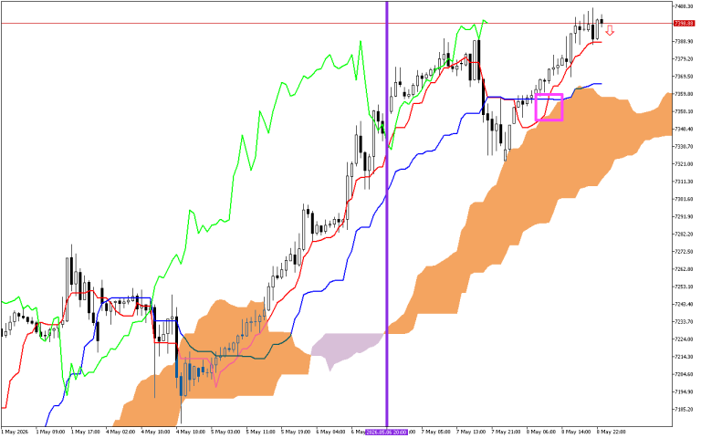 S&P 500 H1: Az Ichimoku előrejelzés az ázsiai ülésszakra, 11.5.2026
