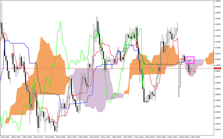 GBPUSD H1: Az Ichimoku előrejelzése az európai ülésszakra: 11.5.2026