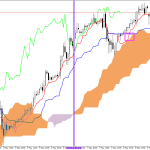 S&P 500 H1: Az Ichimoku előrejelzése az európai ülésszakra: 11.5.2026