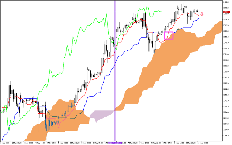 S&P 500 H1: Az Ichimoku előrejelzése az európai ülésszakra: 11.5.2026