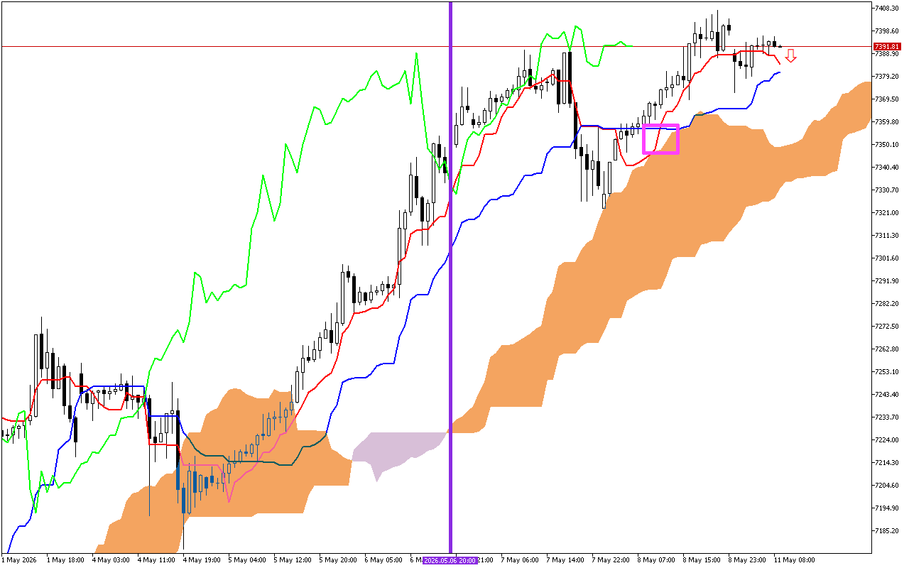 S&P 500 H1: Az Ichimoku előrejelzése az európai ülésszakra: 11.5.2026
