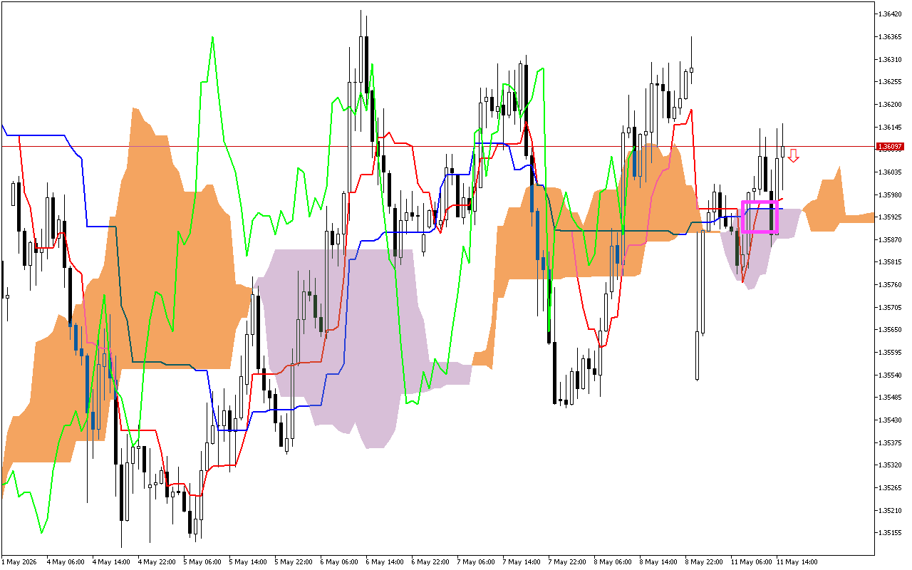 GBPUSD H1: Ichimoku előrejelzés az amerikai ülésszakra: 11.5.2026