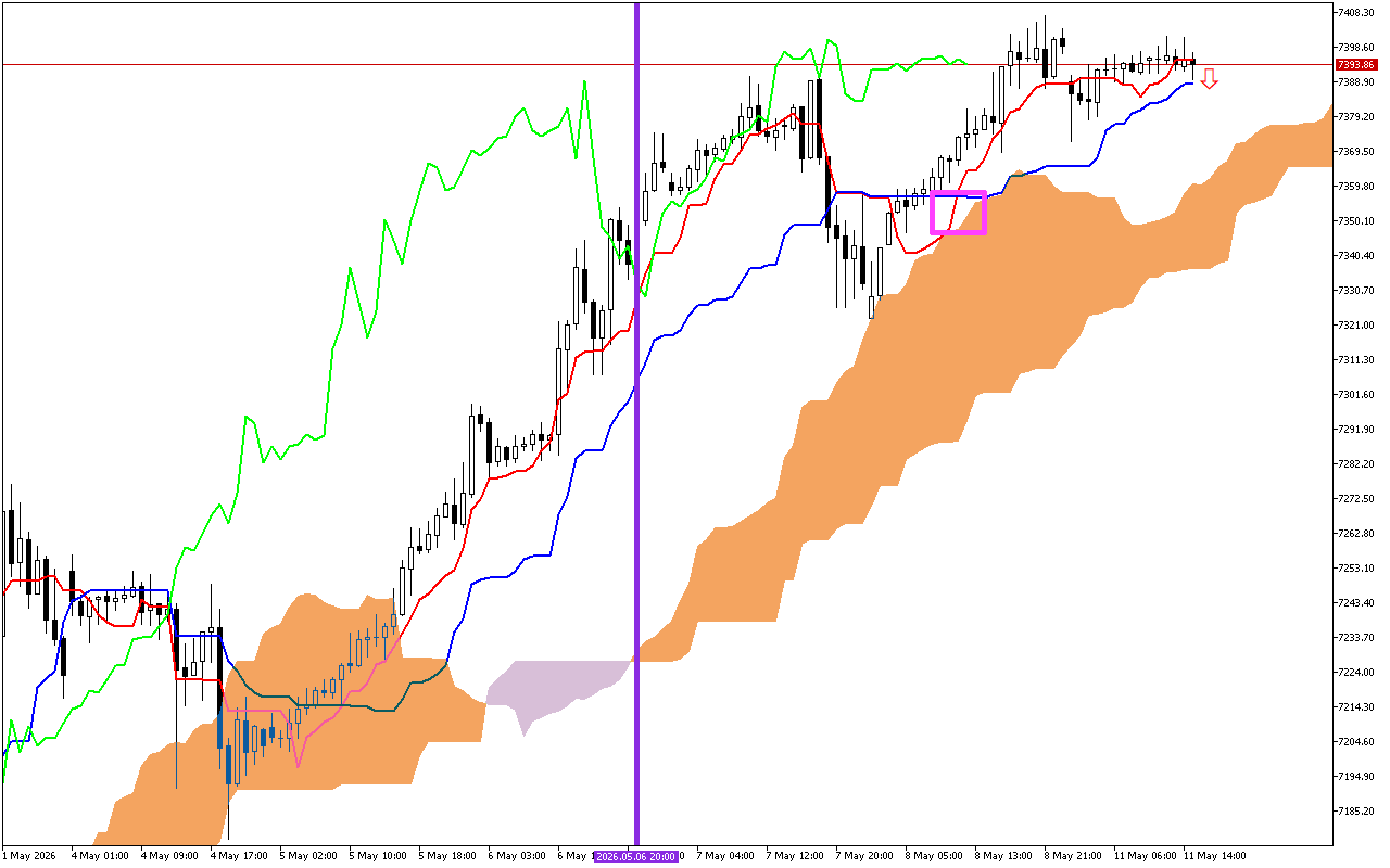 S&P 500 H1: Ichimoku előrejelzés az amerikai ülésszakra: 11.5.2026
