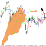 Microsoft H1: Ichimoku előrejelzés az amerikai ülésszakra: 12.5.2026